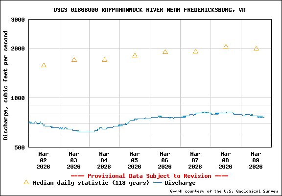 Graph showing river discharge data from March 2-9, 2026, near Fredericksburg, VA, with median statistics.