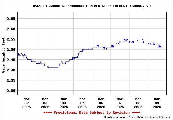 Graph showing river gage height near Fredericksburg, VA from March 2-9, 2026.