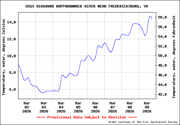 Line graph of Rappahannock River water temperature from Mar 2-9, 2026, showing increase in Celsius and Fahrenheit.